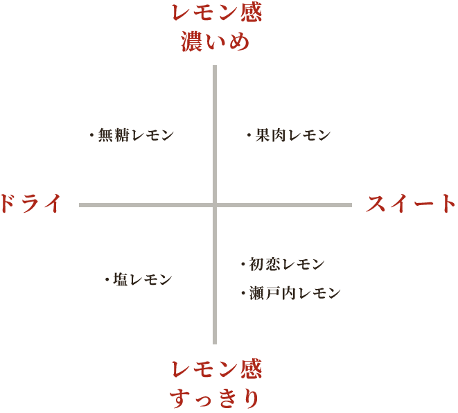 レモン感濃いめ レモン感すっきり ドライ スイート